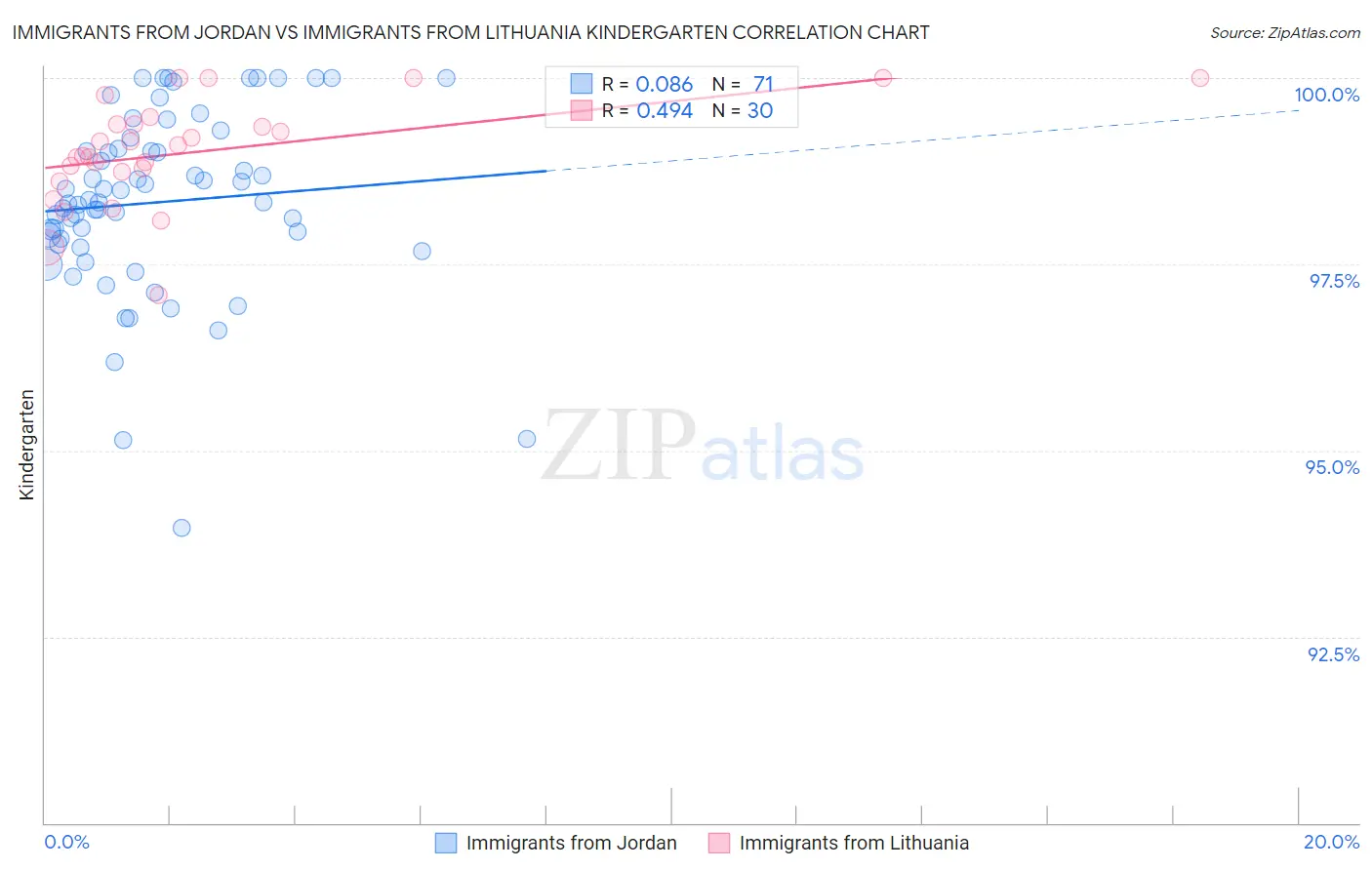 Immigrants from Jordan vs Immigrants from Lithuania Kindergarten