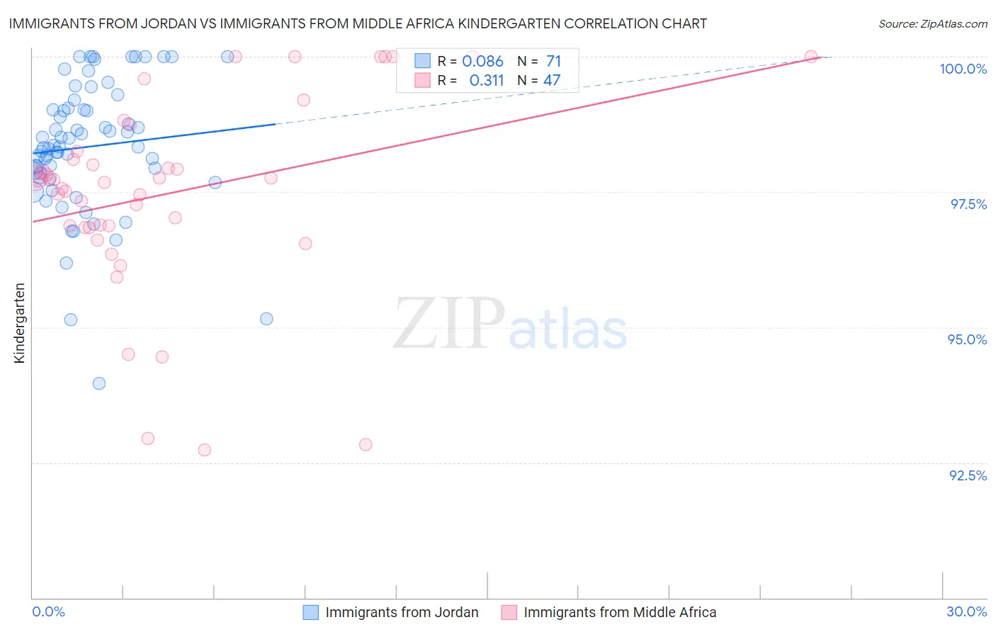 Immigrants from Jordan vs Immigrants from Middle Africa Kindergarten