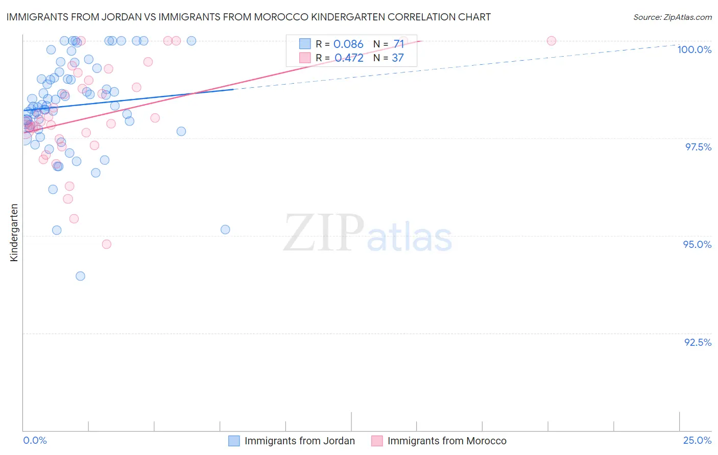 Immigrants from Jordan vs Immigrants from Morocco Kindergarten