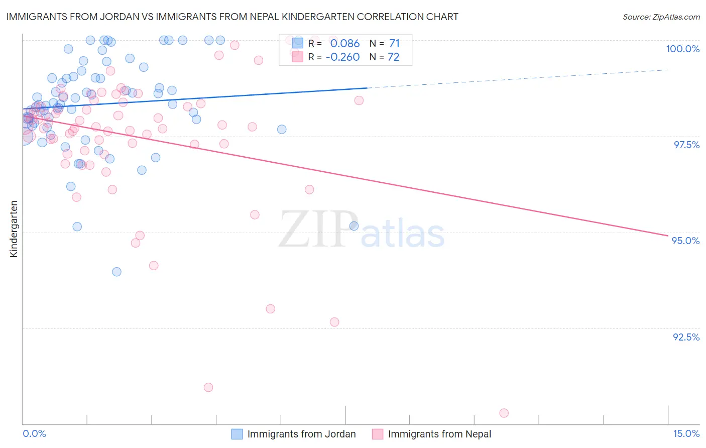 Immigrants from Jordan vs Immigrants from Nepal Kindergarten