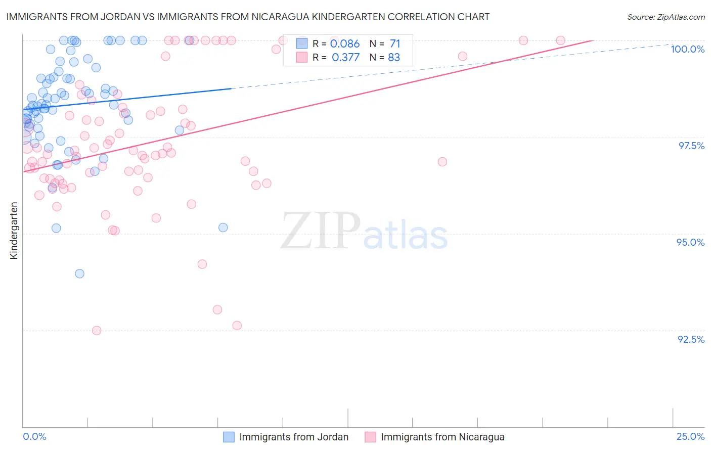 Immigrants from Jordan vs Immigrants from Nicaragua Kindergarten