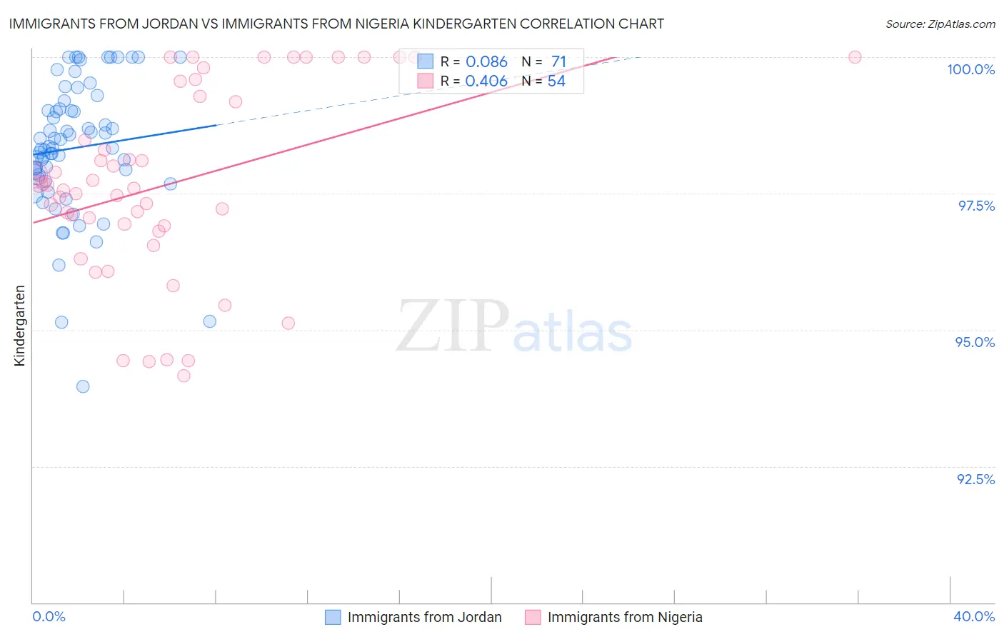 Immigrants from Jordan vs Immigrants from Nigeria Kindergarten