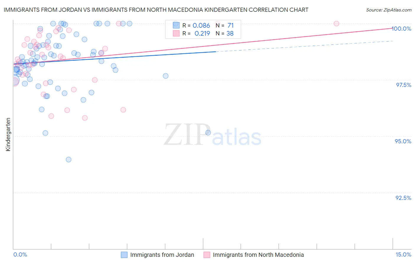 Immigrants from Jordan vs Immigrants from North Macedonia Kindergarten
