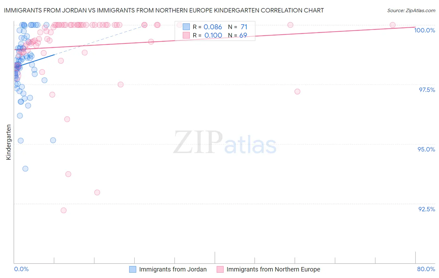 Immigrants from Jordan vs Immigrants from Northern Europe Kindergarten