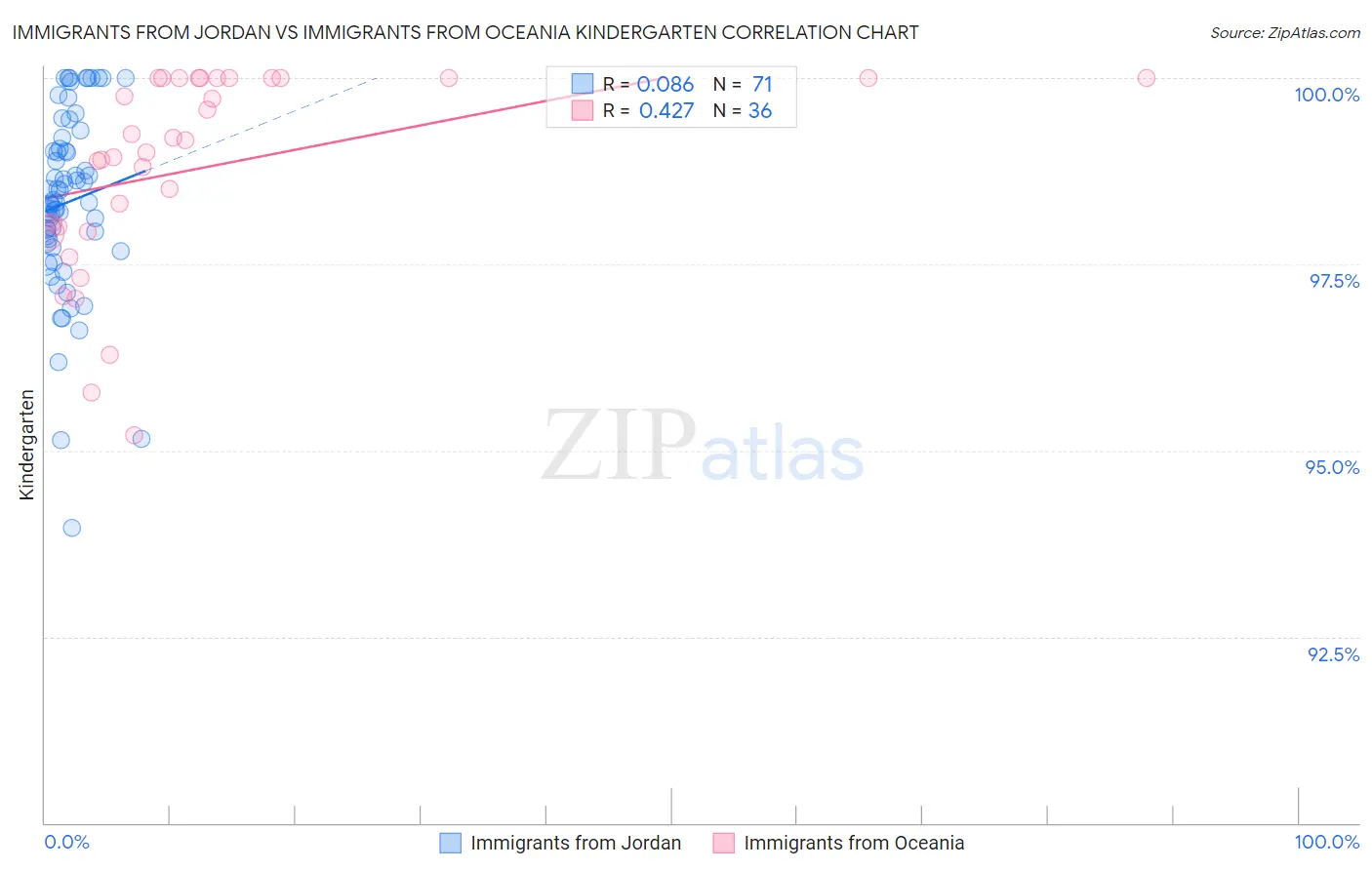 Immigrants from Jordan vs Immigrants from Oceania Kindergarten