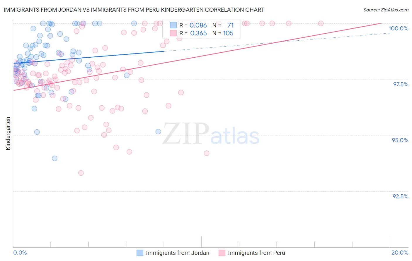 Immigrants from Jordan vs Immigrants from Peru Kindergarten
