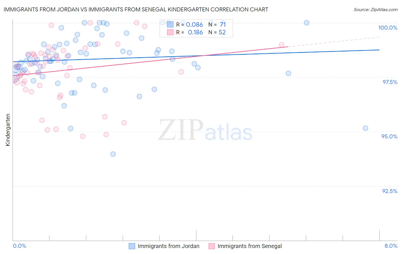 Immigrants from Jordan vs Immigrants from Senegal Kindergarten
