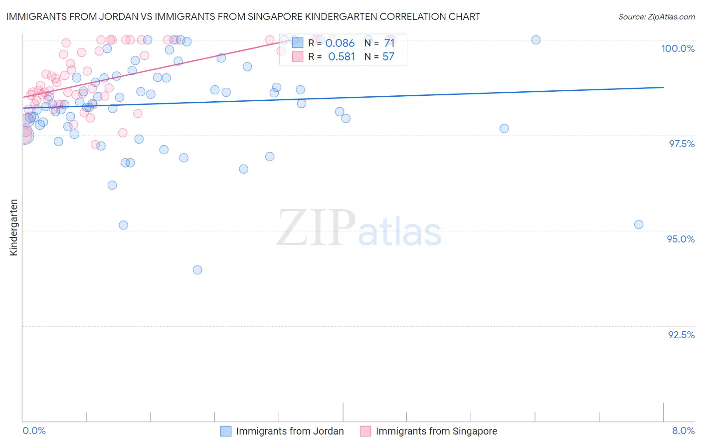 Immigrants from Jordan vs Immigrants from Singapore Kindergarten