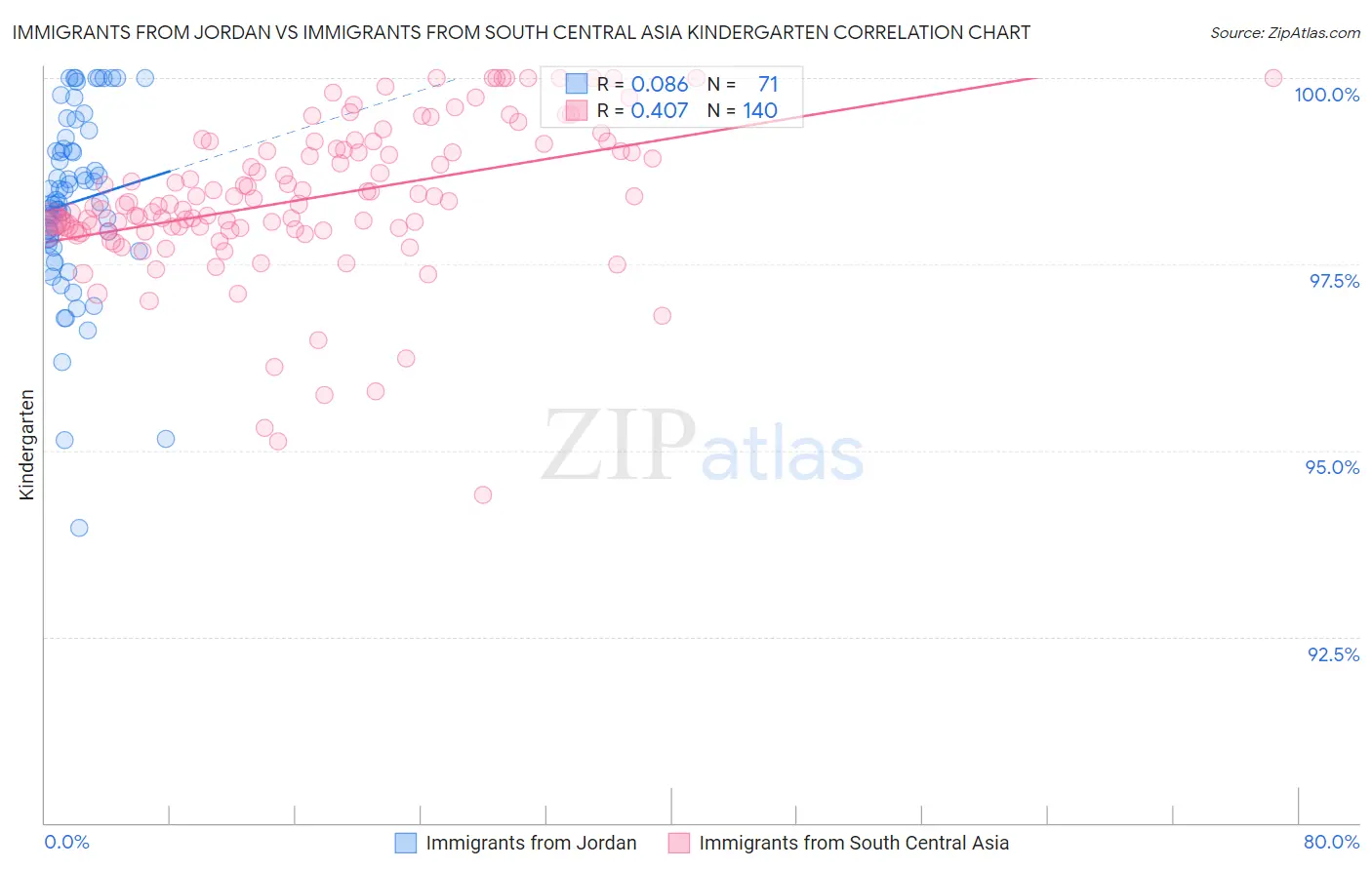 Immigrants from Jordan vs Immigrants from South Central Asia Kindergarten