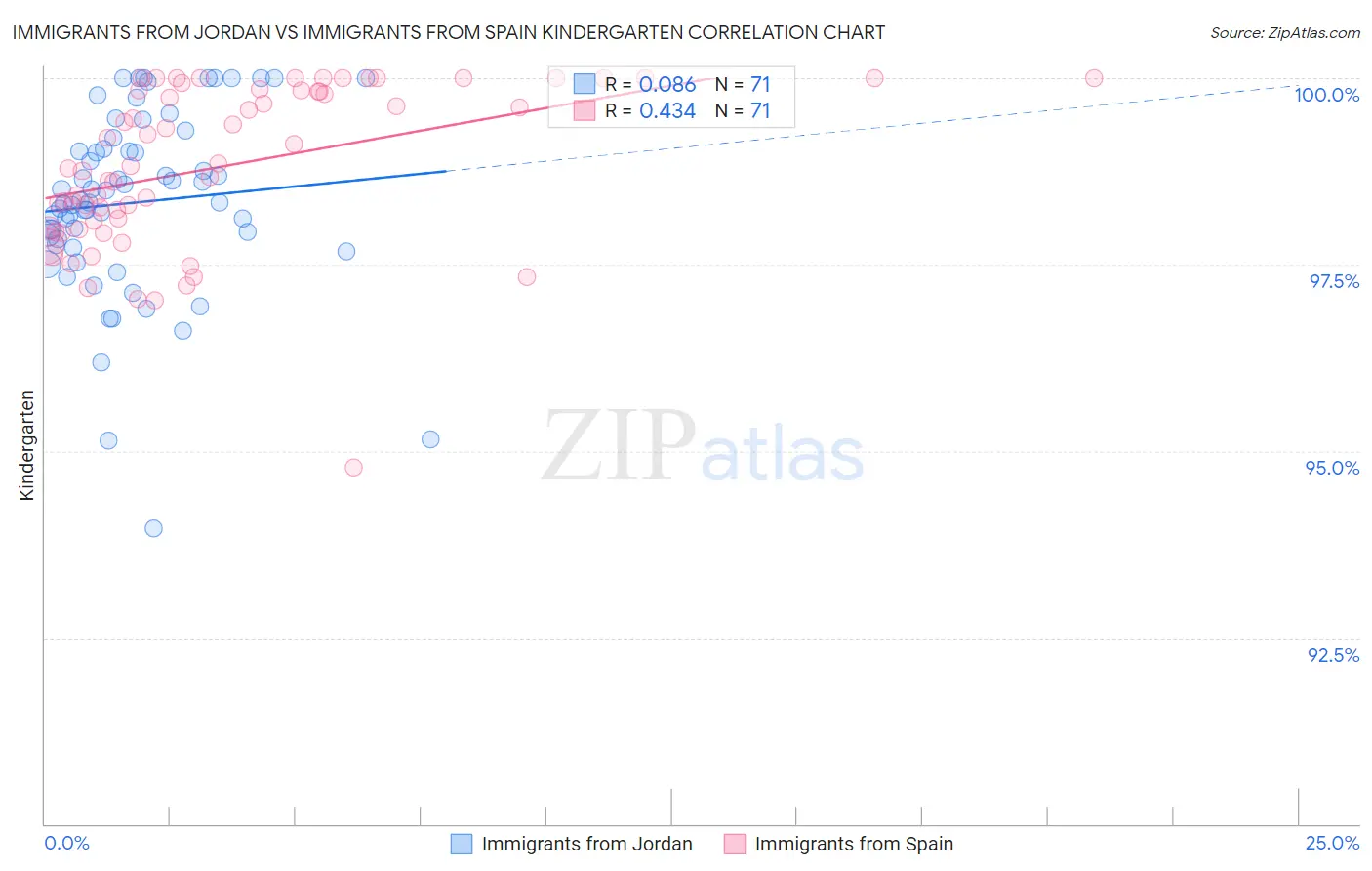 Immigrants from Jordan vs Immigrants from Spain Kindergarten