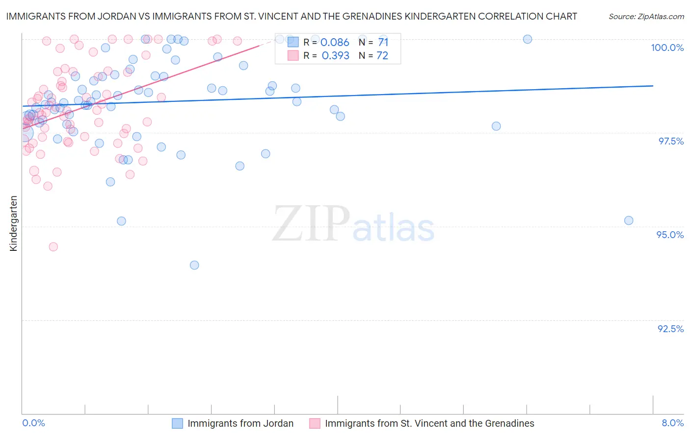 Immigrants from Jordan vs Immigrants from St. Vincent and the Grenadines Kindergarten