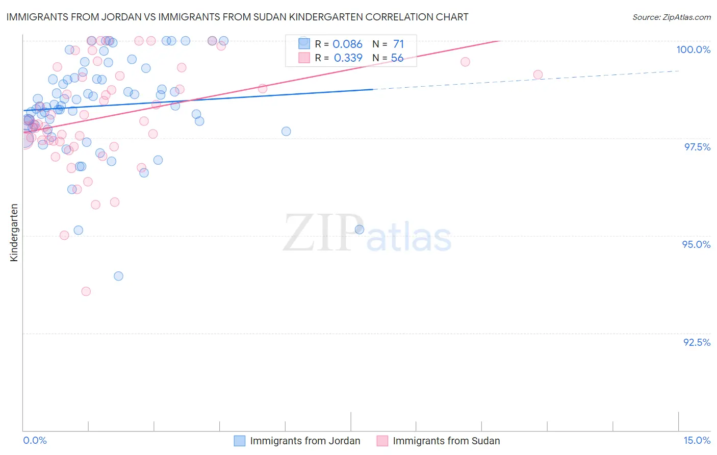Immigrants from Jordan vs Immigrants from Sudan Kindergarten