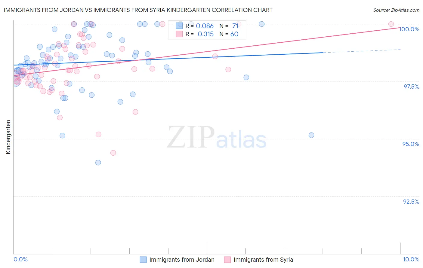 Immigrants from Jordan vs Immigrants from Syria Kindergarten