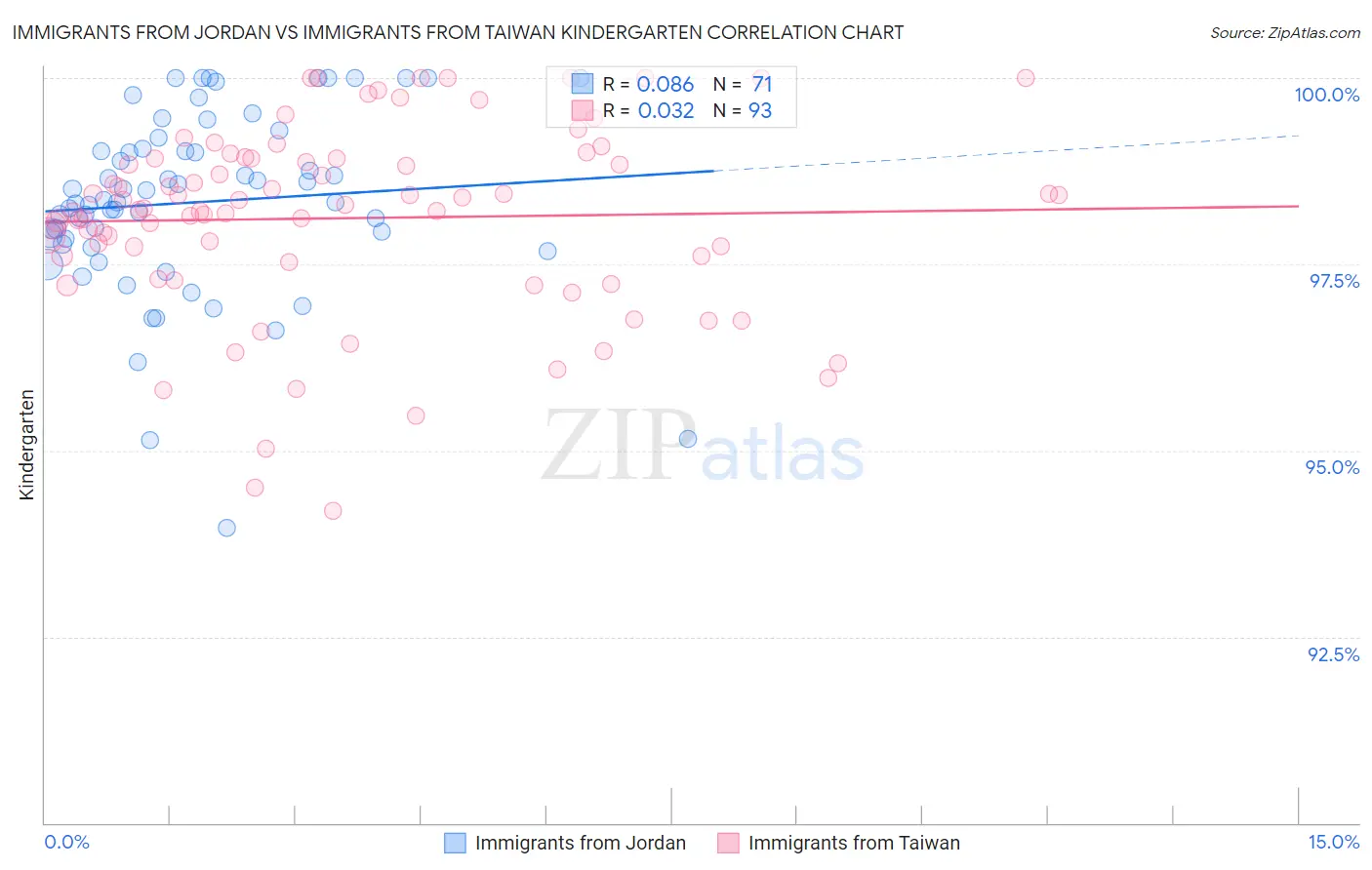 Immigrants from Jordan vs Immigrants from Taiwan Kindergarten