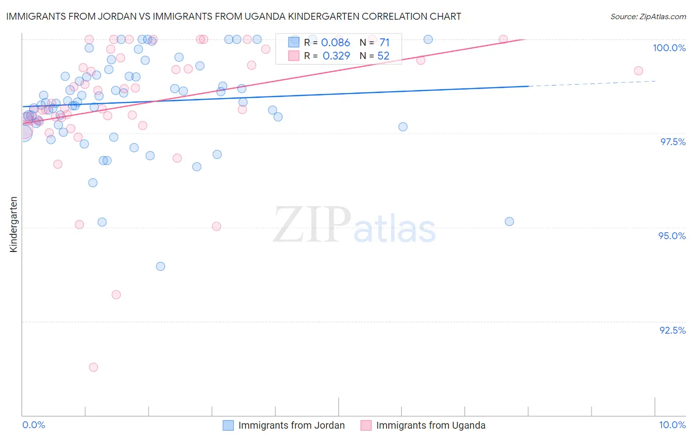 Immigrants from Jordan vs Immigrants from Uganda Kindergarten