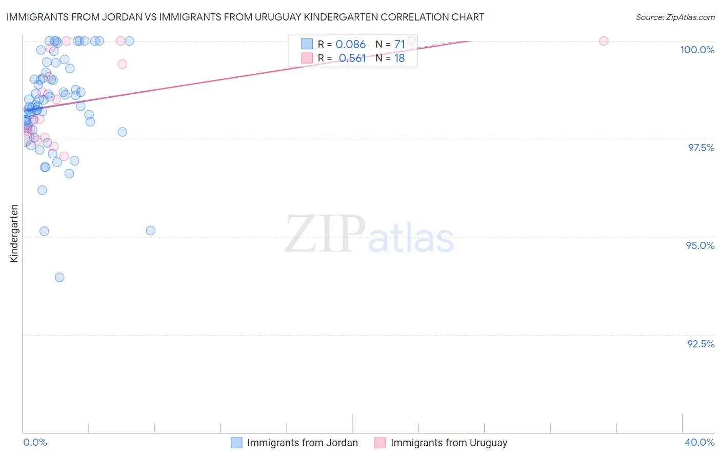 Immigrants from Jordan vs Immigrants from Uruguay Kindergarten