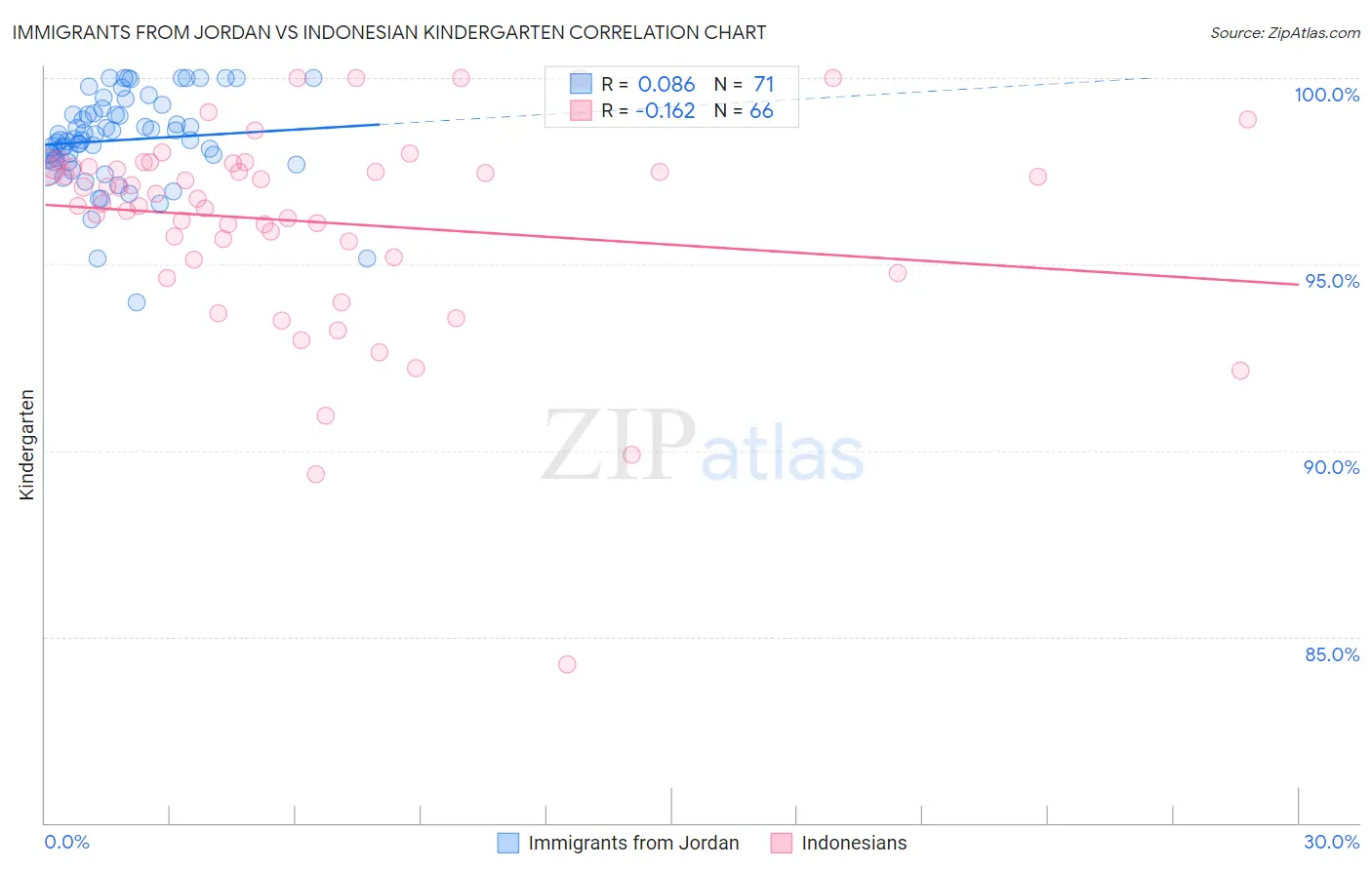 Immigrants from Jordan vs Indonesian Kindergarten
