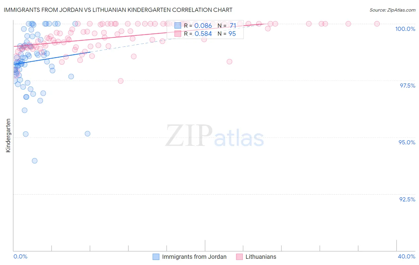 Immigrants from Jordan vs Lithuanian Kindergarten