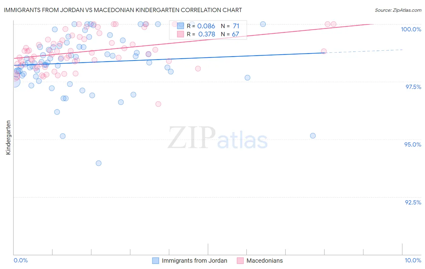 Immigrants from Jordan vs Macedonian Kindergarten