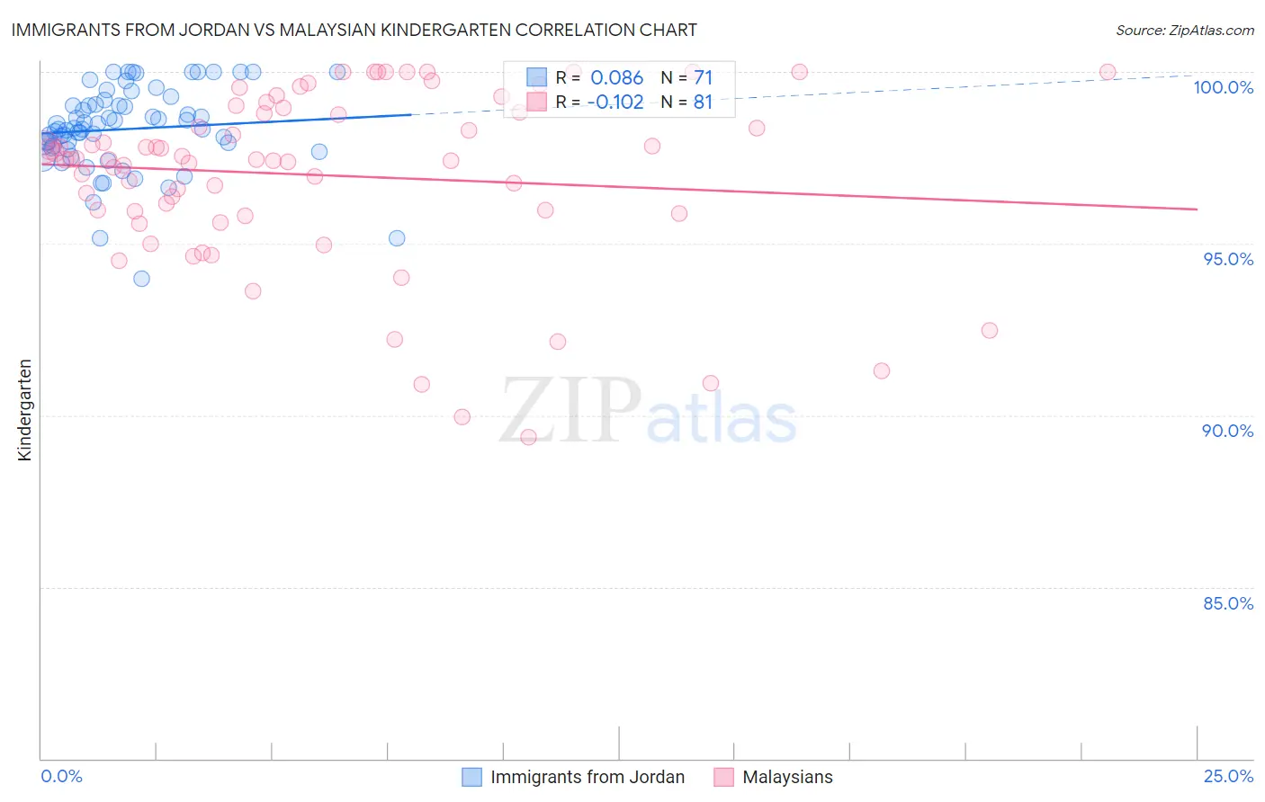 Immigrants from Jordan vs Malaysian Kindergarten