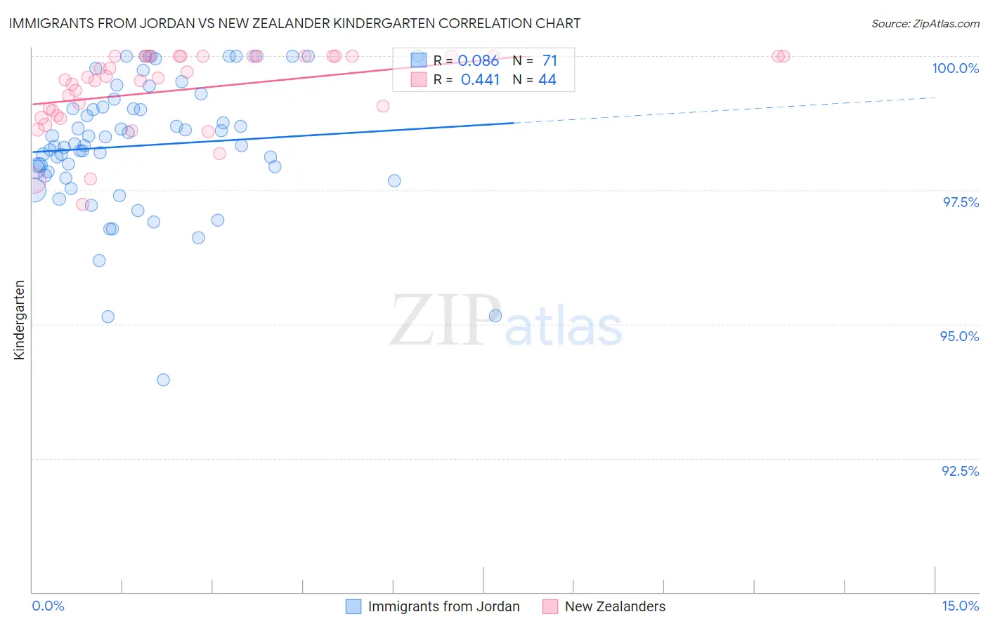 Immigrants from Jordan vs New Zealander Kindergarten