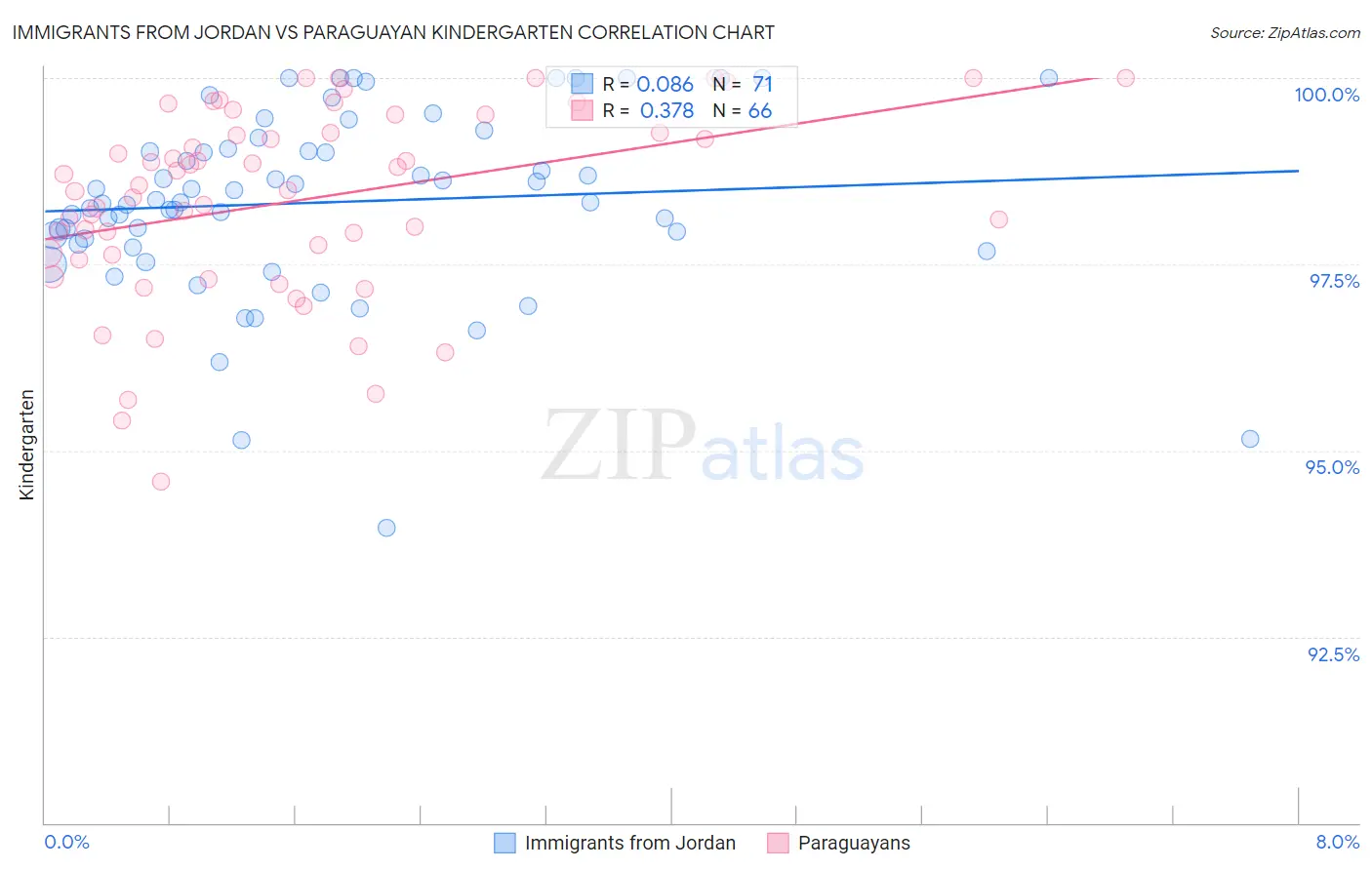 Immigrants from Jordan vs Paraguayan Kindergarten