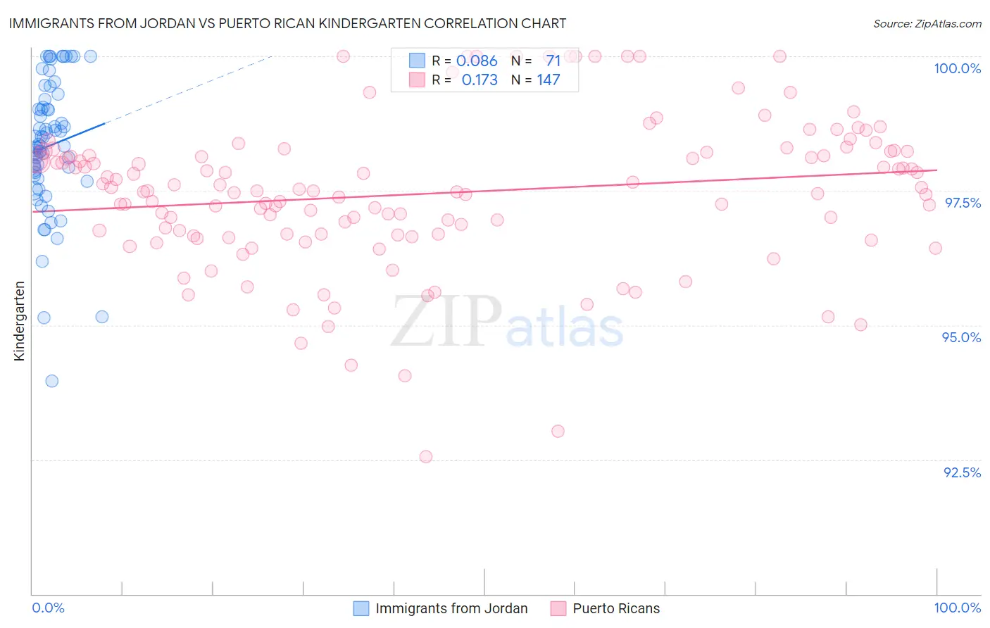 Immigrants from Jordan vs Puerto Rican Kindergarten