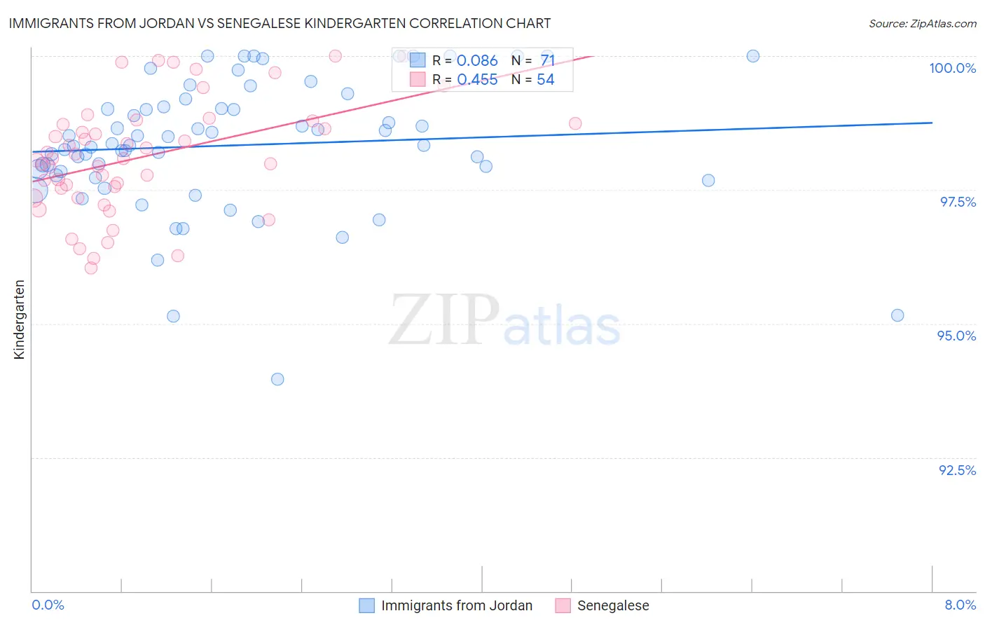 Immigrants from Jordan vs Senegalese Kindergarten