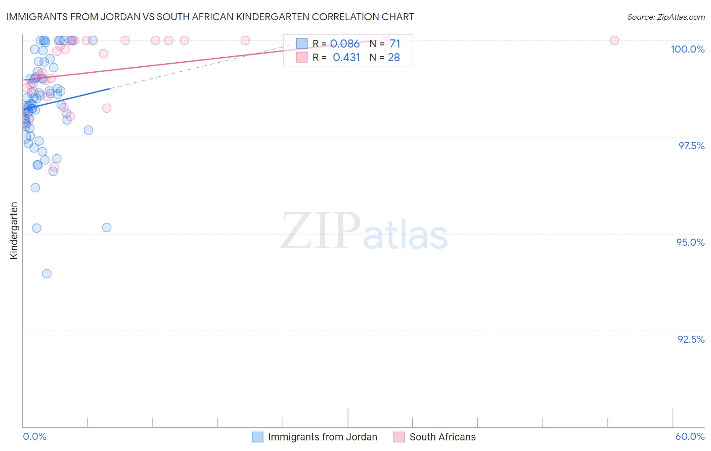 Immigrants from Jordan vs South African Kindergarten
