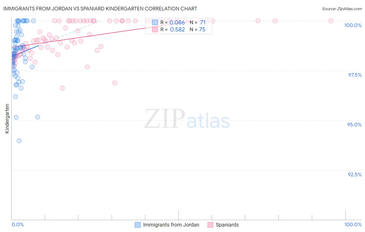 Immigrants from Jordan vs Spaniard Kindergarten