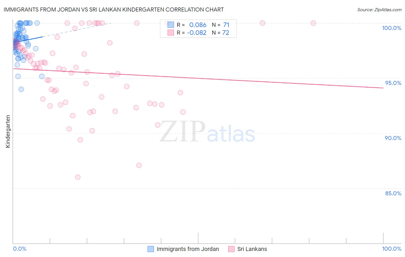 Immigrants from Jordan vs Sri Lankan Kindergarten