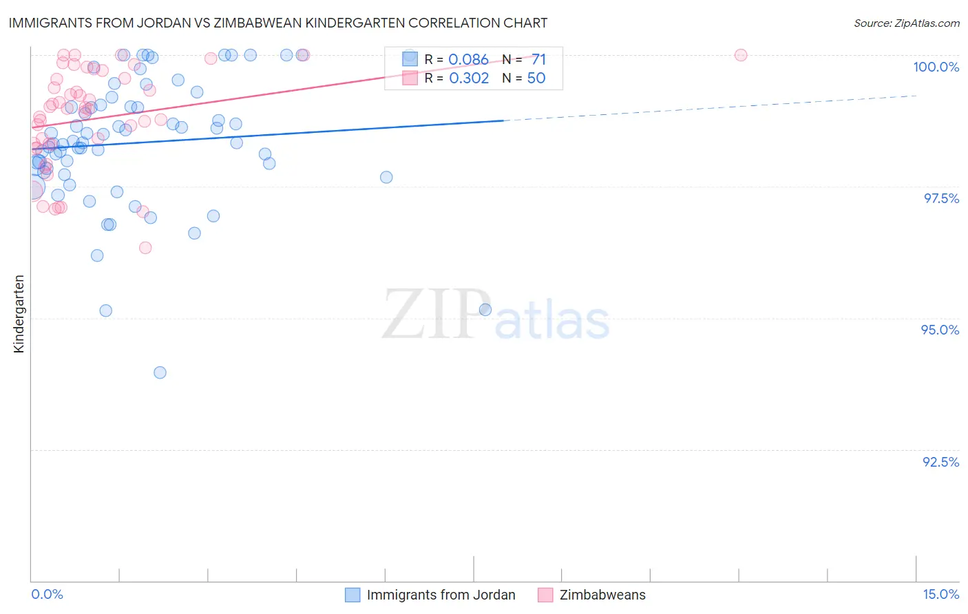 Immigrants from Jordan vs Zimbabwean Kindergarten