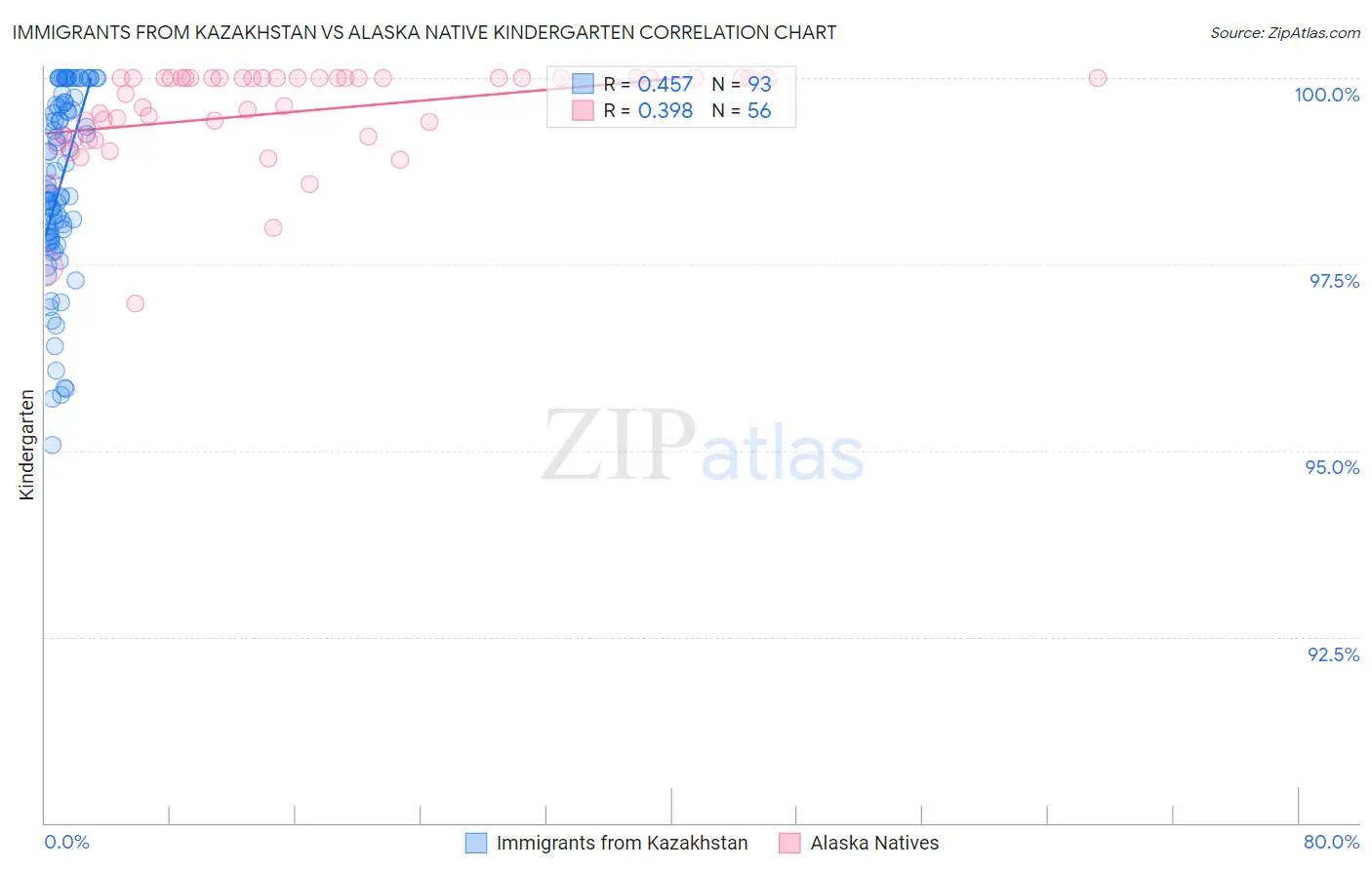 Immigrants from Kazakhstan vs Alaska Native Kindergarten