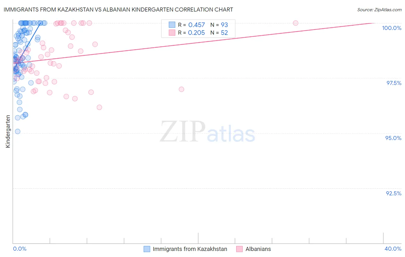 Immigrants from Kazakhstan vs Albanian Kindergarten