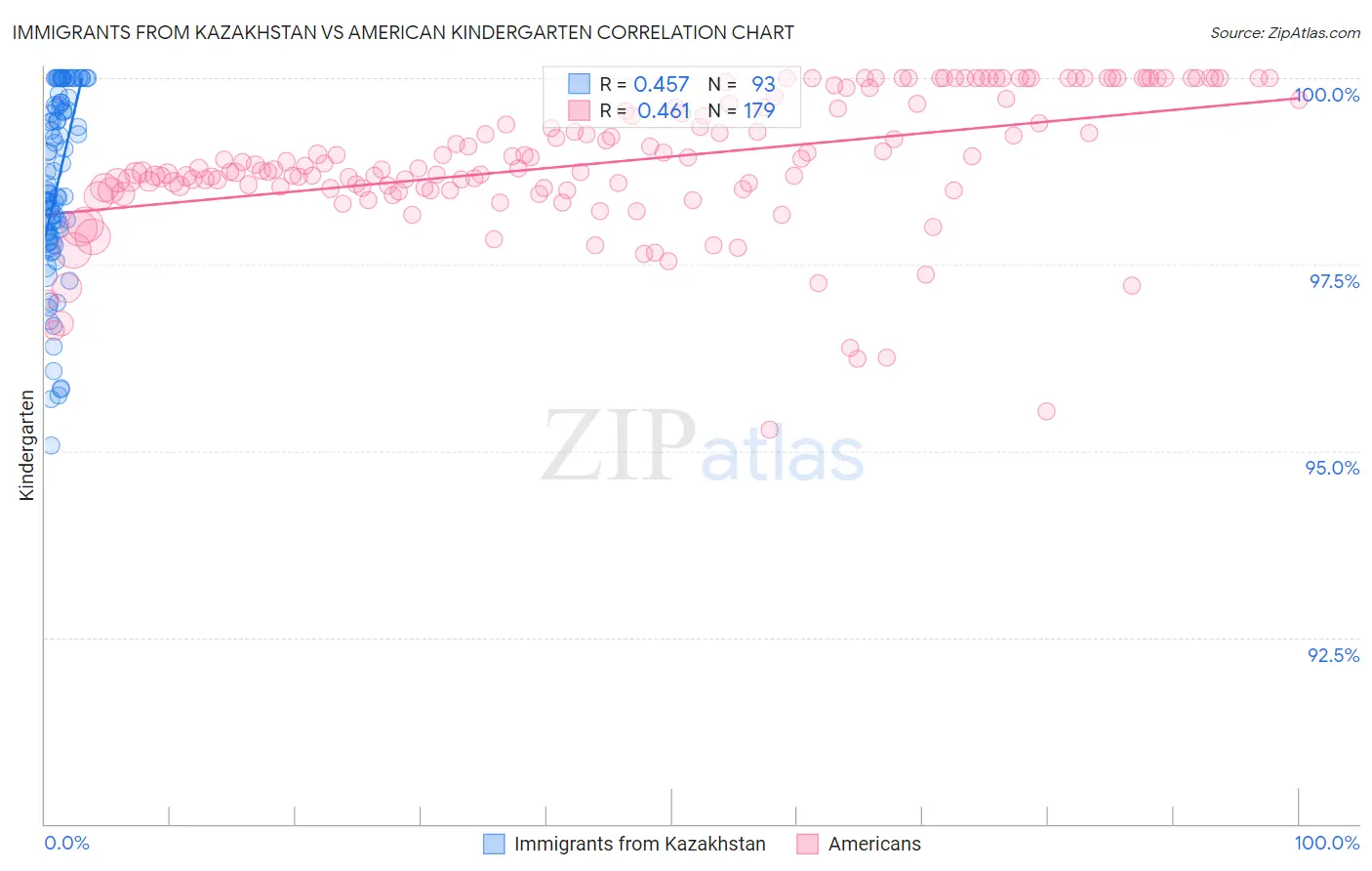 Immigrants from Kazakhstan vs American Kindergarten
