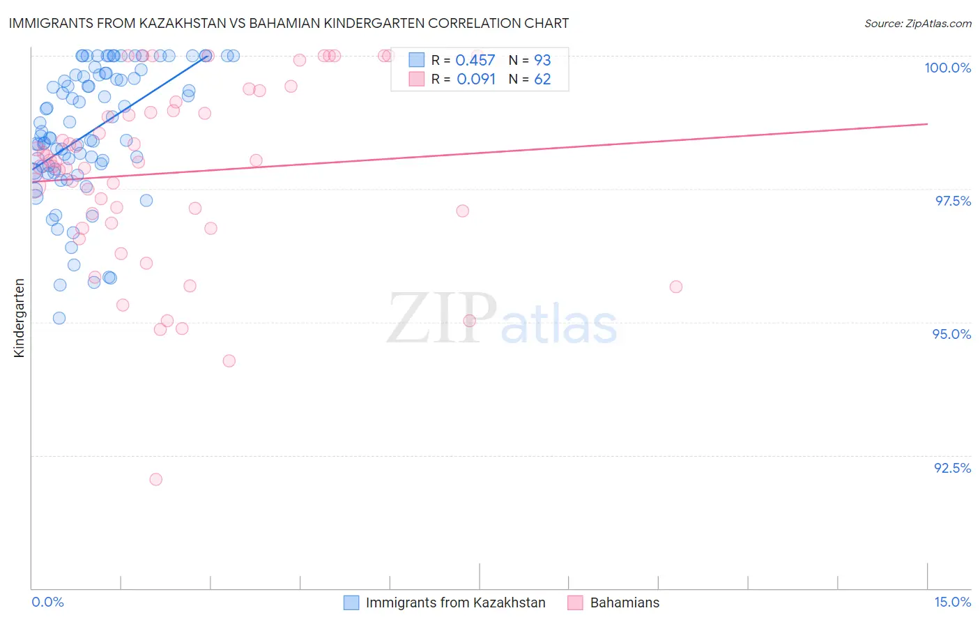 Immigrants from Kazakhstan vs Bahamian Kindergarten