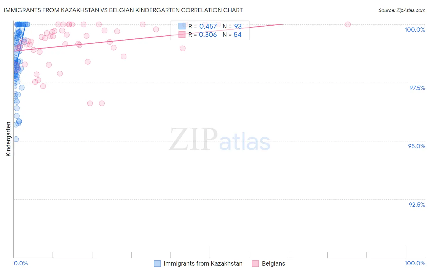 Immigrants from Kazakhstan vs Belgian Kindergarten