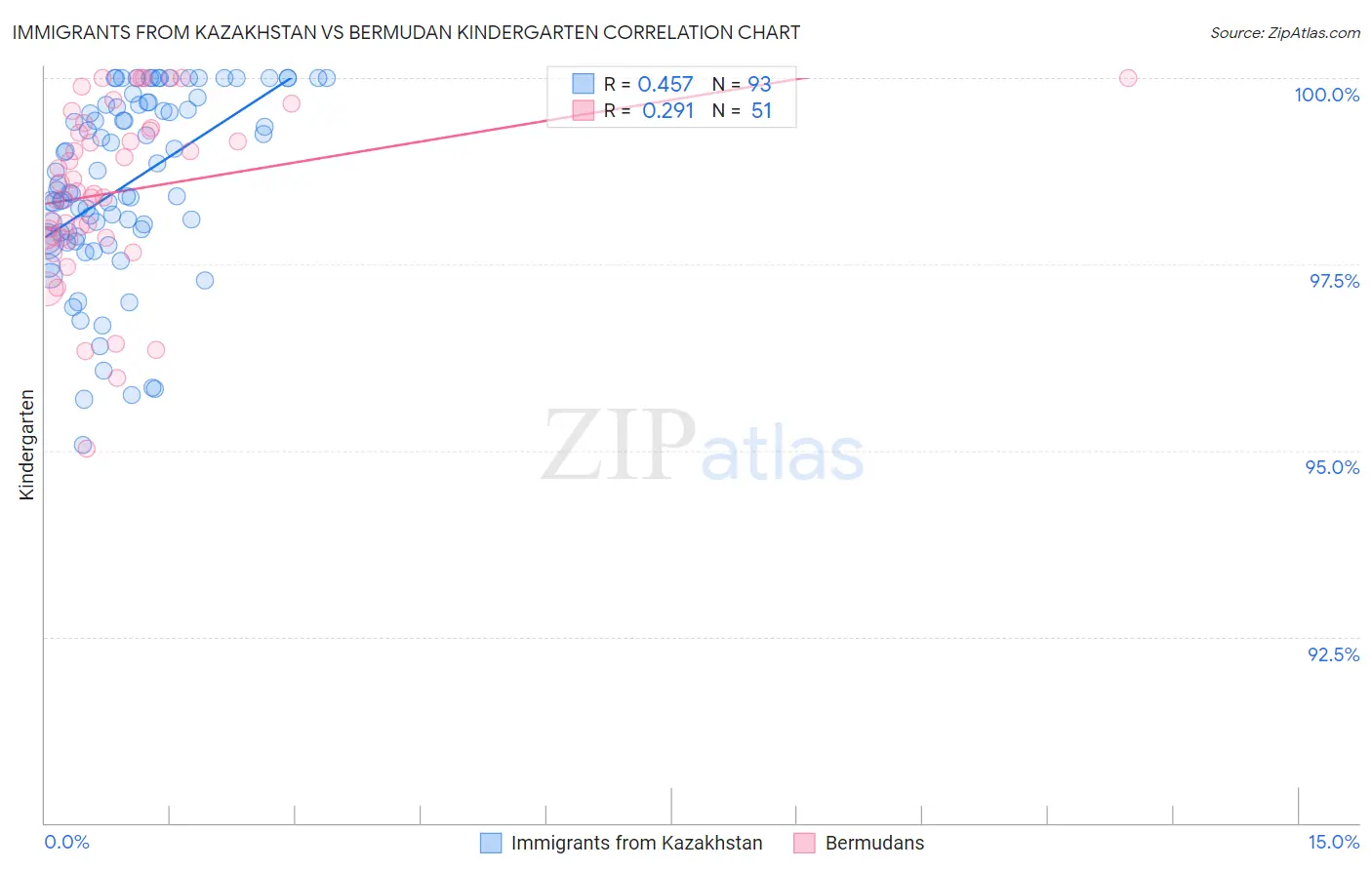 Immigrants from Kazakhstan vs Bermudan Kindergarten