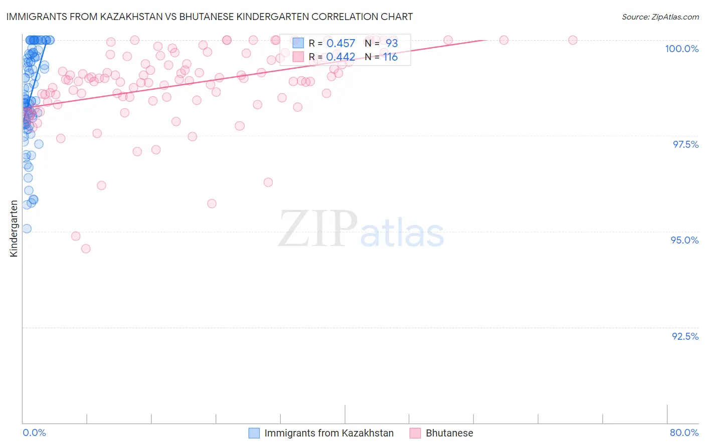 Immigrants from Kazakhstan vs Bhutanese Kindergarten