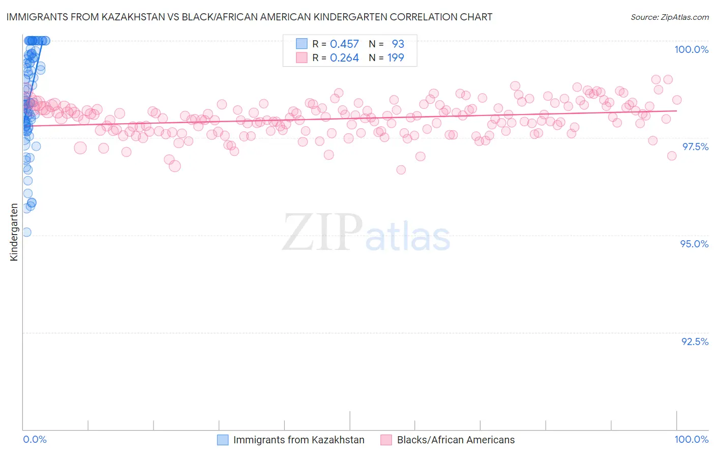 Immigrants from Kazakhstan vs Black/African American Kindergarten