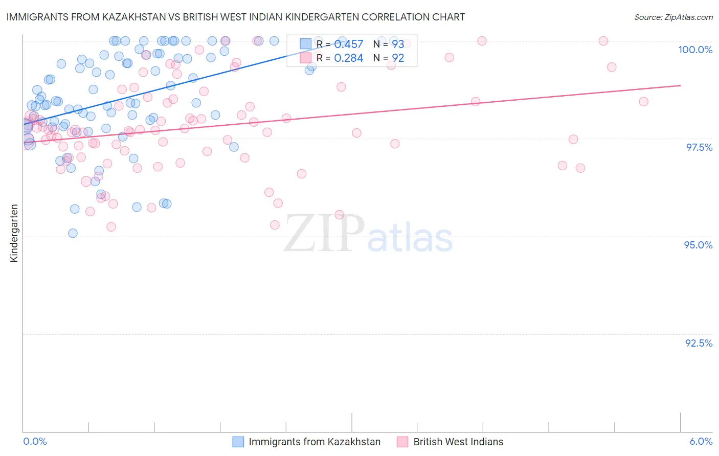 Immigrants from Kazakhstan vs British West Indian Kindergarten