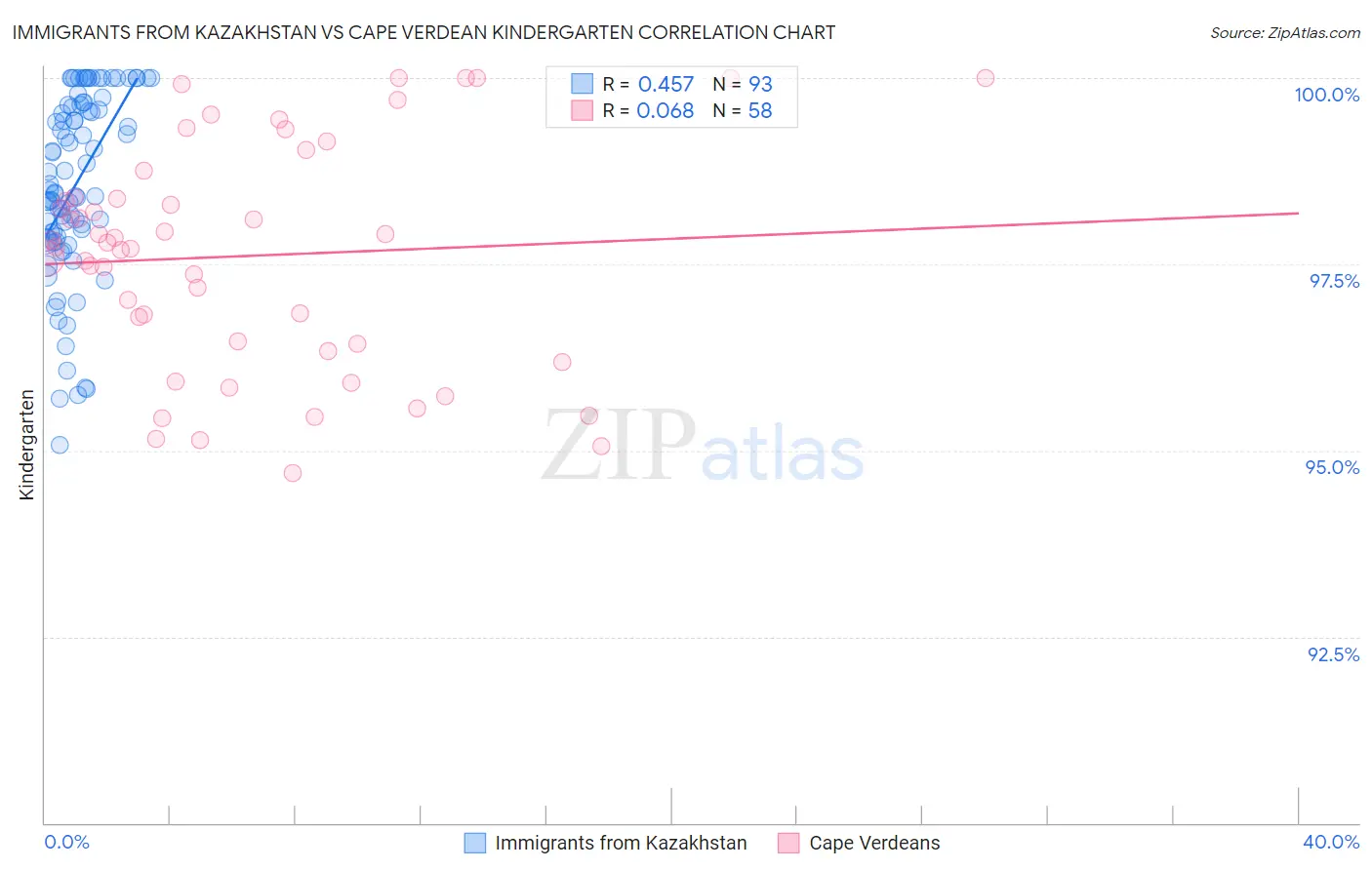 Immigrants from Kazakhstan vs Cape Verdean Kindergarten