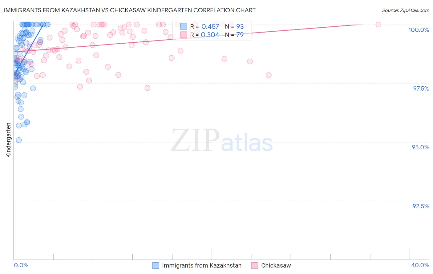 Immigrants from Kazakhstan vs Chickasaw Kindergarten