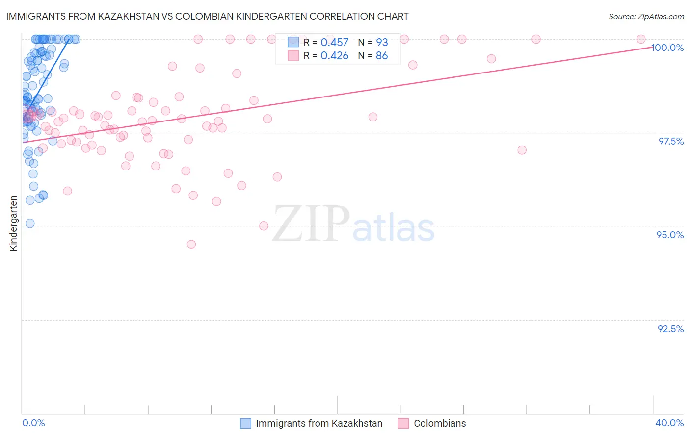 Immigrants from Kazakhstan vs Colombian Kindergarten