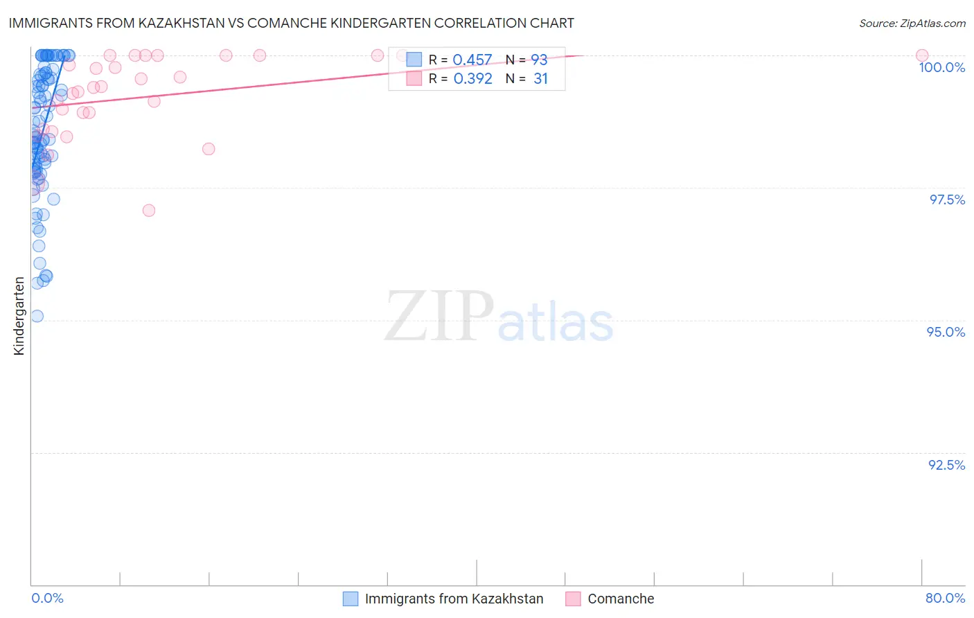 Immigrants from Kazakhstan vs Comanche Kindergarten