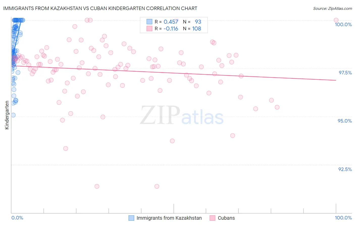 Immigrants from Kazakhstan vs Cuban Kindergarten