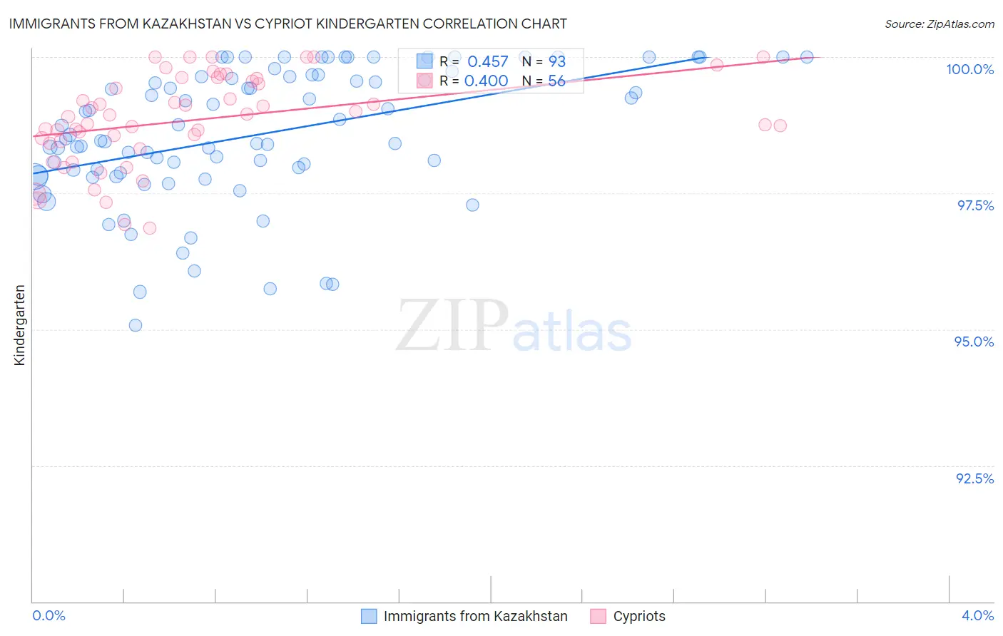 Immigrants from Kazakhstan vs Cypriot Kindergarten