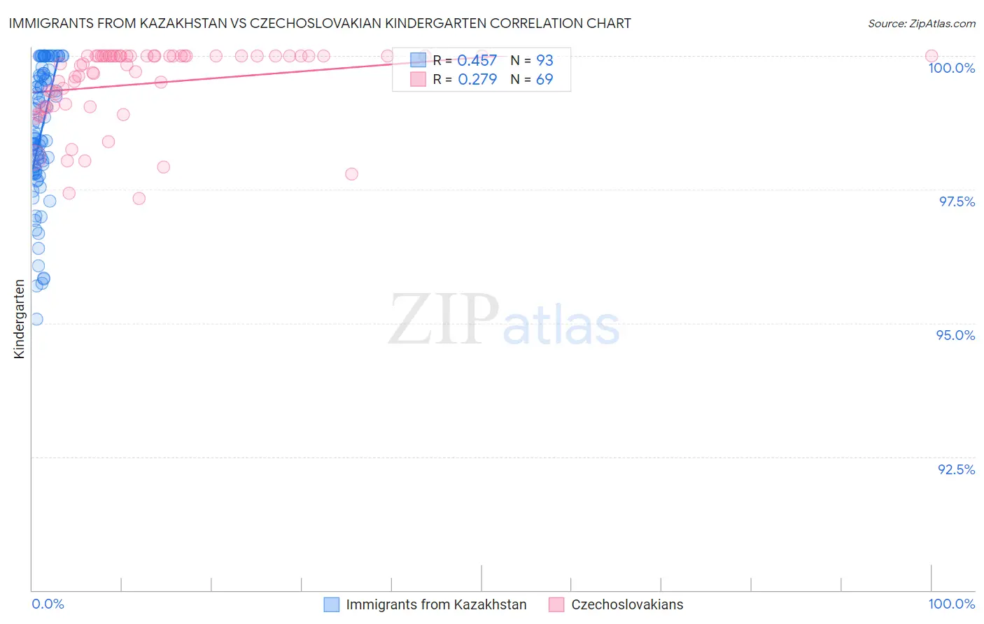 Immigrants from Kazakhstan vs Czechoslovakian Kindergarten