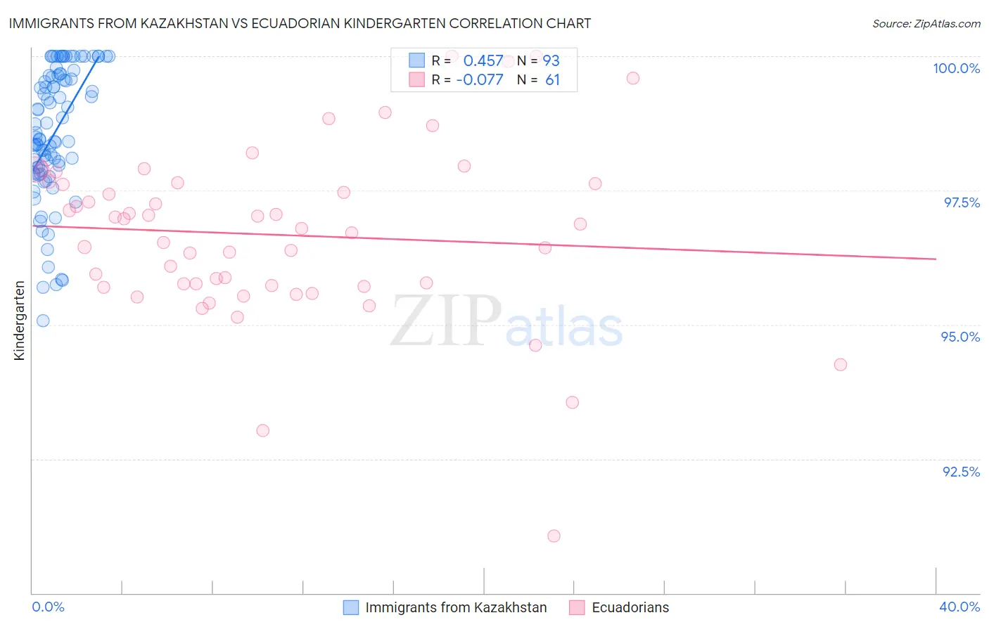 Immigrants from Kazakhstan vs Ecuadorian Kindergarten