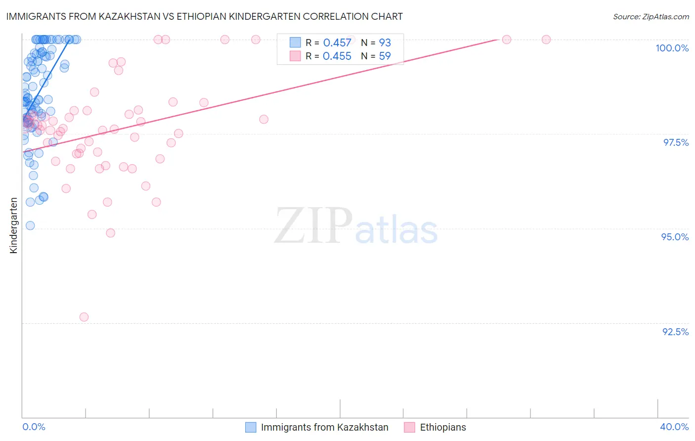 Immigrants from Kazakhstan vs Ethiopian Kindergarten